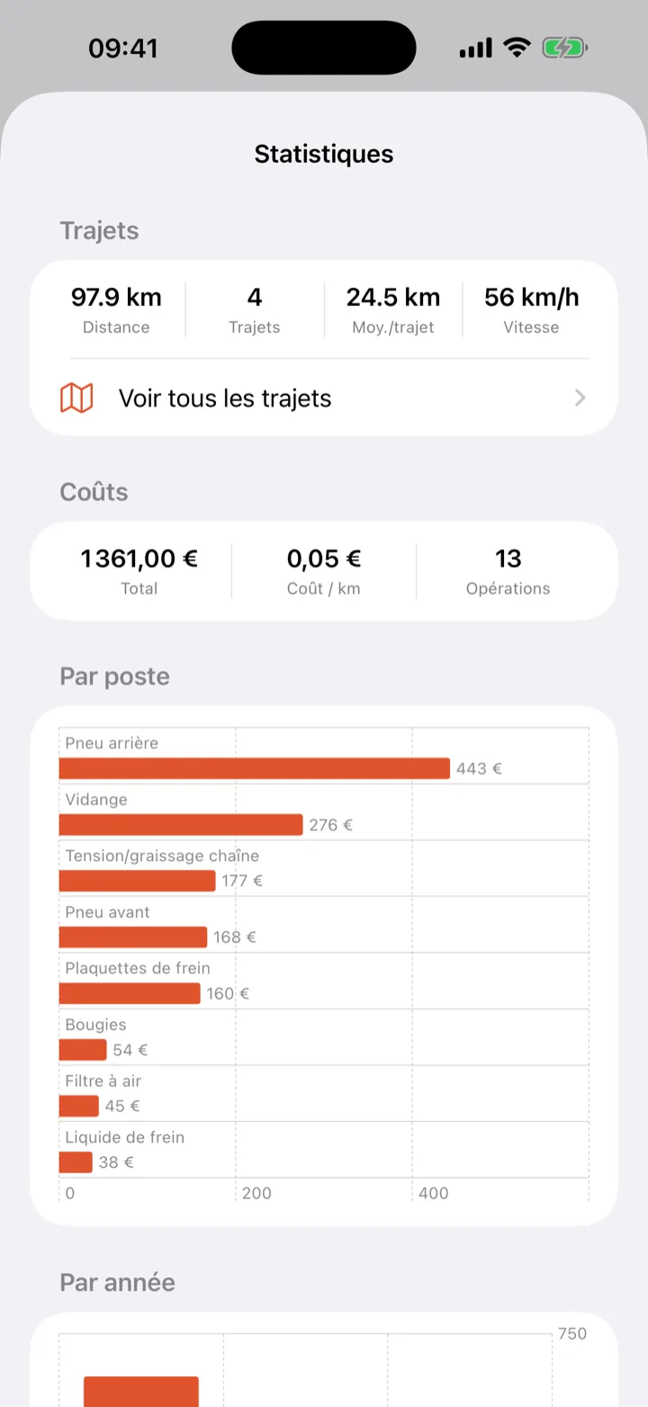 Statistiques